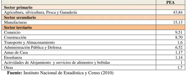 Tabla  7:  Población  económicamente  activa  involucrada  en  actividades  productivas  del  cantón  Guano 