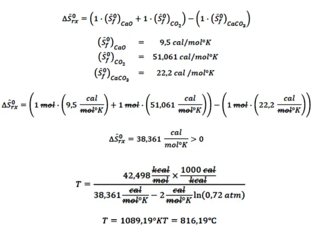 Tabla 2.4: Temperaturas de calcinación 
