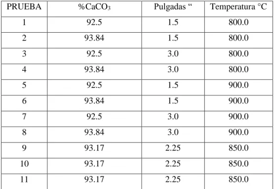 Tabla 3.3: Diseño Factorial 