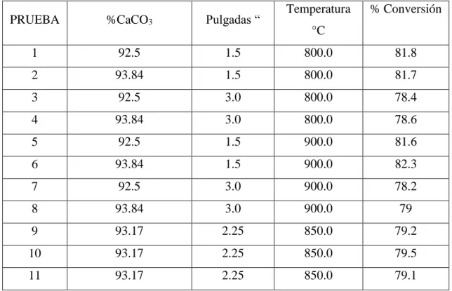 Tabla 3.4: Diseño Factorial 