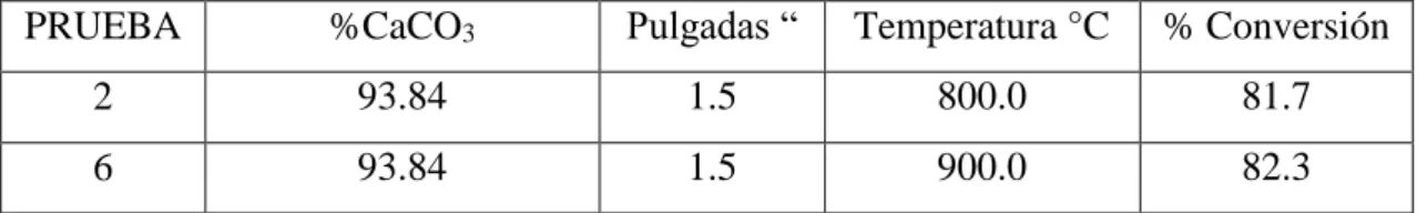 Tabla 4.3: Efecto de la temperatura fe flujo 