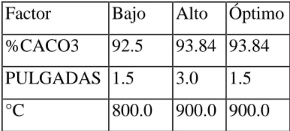 Tabla 4.6: Optimización de Respuesta  Factor  Bajo  Alto  Óptimo 