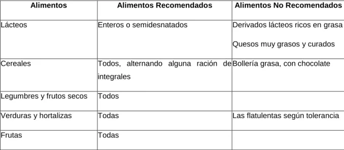 Tabla de Alimentos Recomendados y No Recomendados Dieta General 