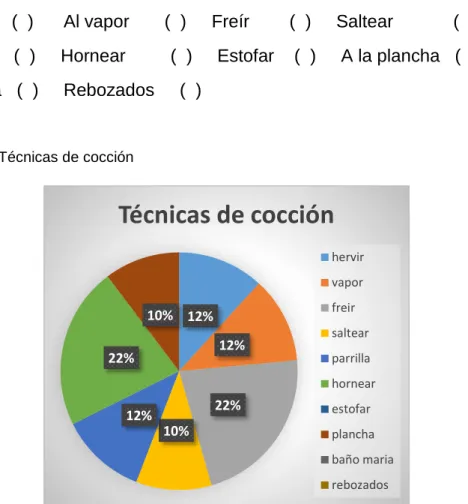 Gráfico Nº 7: Técnicas de cocción 