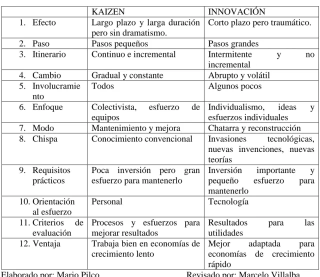 Tabla 1: Kaizen - Innovación 