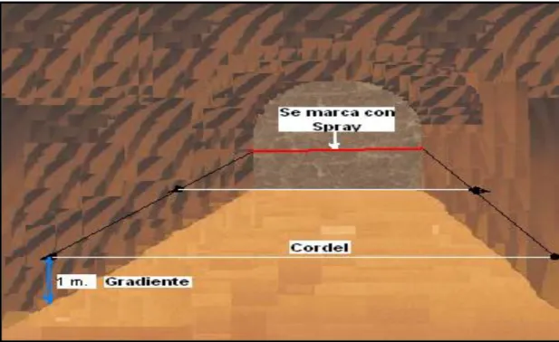 Figura 2.2 Marcado de la gradiente 
