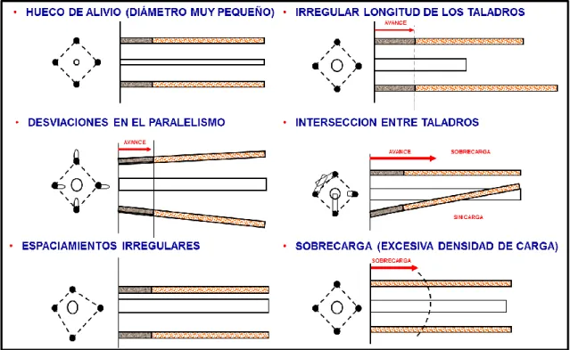 Figura 2.9 Errores y defectos en la perforación