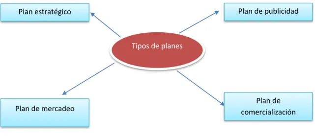 Gráfico  2: Tipos de planes 