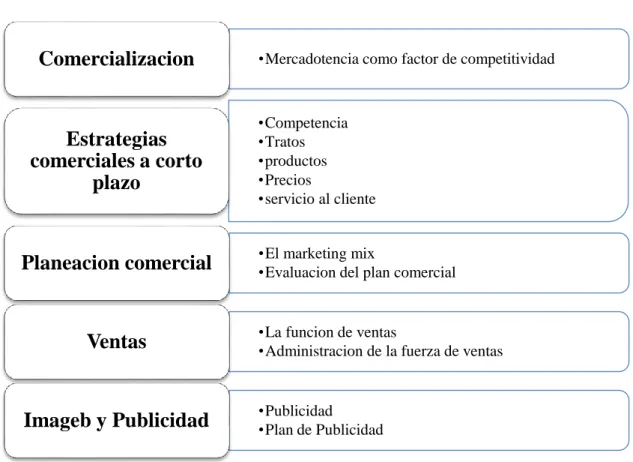 Tabla 3: El proceso de comercialización. 