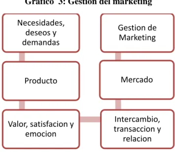 Gráfico  3: Gestión del marketing 