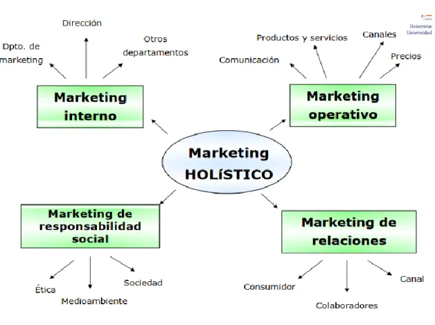 Gráfico  6: Marketing Relacional. 