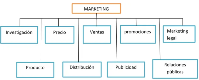 Gráfico  7: Las ocho Funciones del marketing    