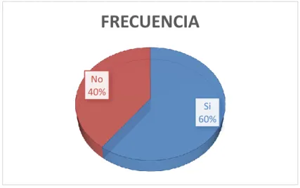 Gráfico  10: Conoce al comisariato red Market 