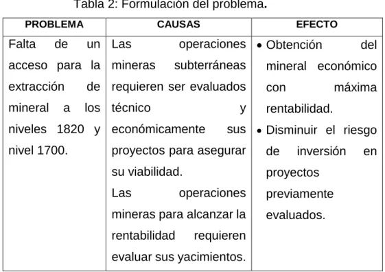 Tabla 2: Formulación del problema. 
