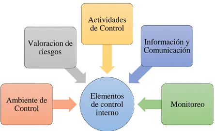 Gráfico 2: Elementos del Control Interno Fuente: (Santillana, 2005) 