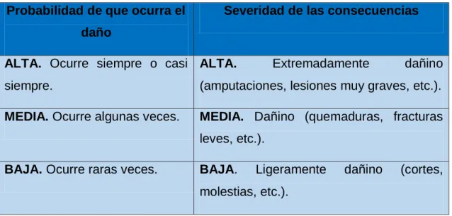 TABLA 2. Probabilidad y consecuencias de los riesgos 