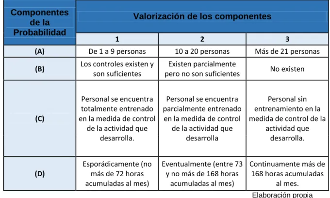 TABLA 5. Caracterización de probabilidades 