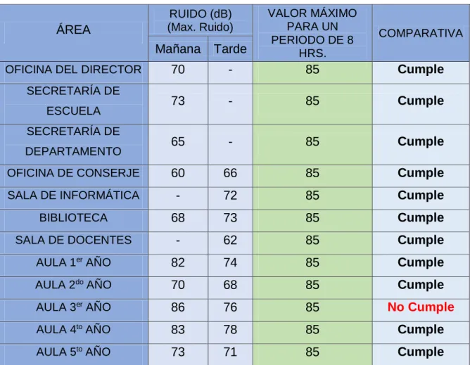 TABLA 8. Monitoreo de Ruido 