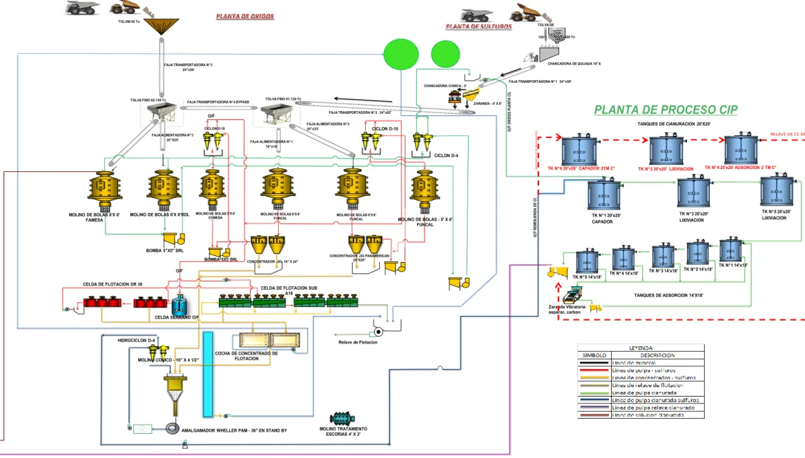 Gráfico 2.8.0.1 Flowsheet planta concentradora 750 TMSD- UMSJA 