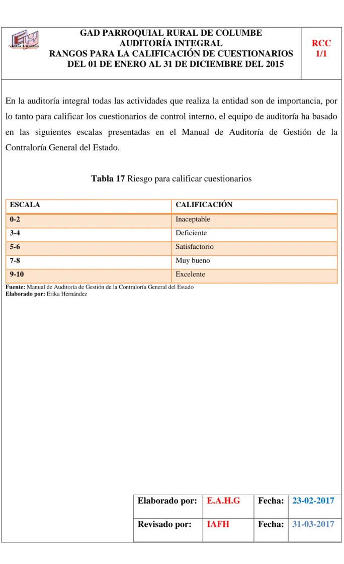 Tabla 17 Riesgo para calificar cuestionarios 