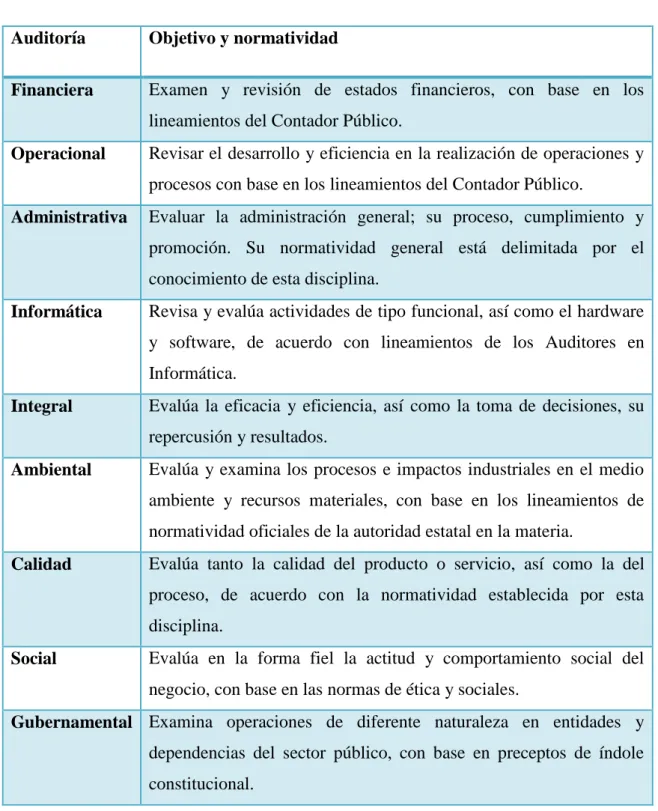 Tabla 1: Tipos de Auditoría 