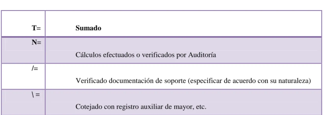 Tabla 3: Marcas de Auditoría 