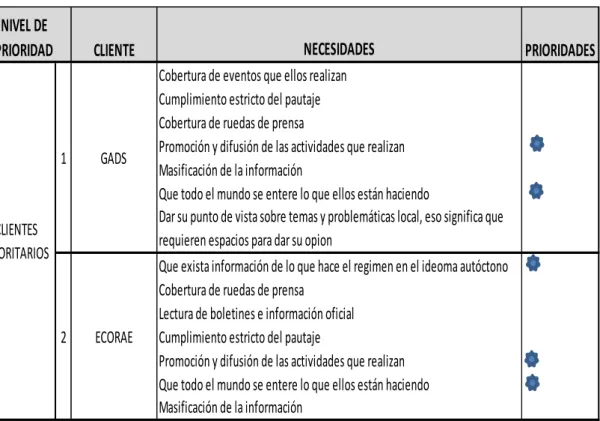 Cuadro 1: Clientes prioritarios sector público 