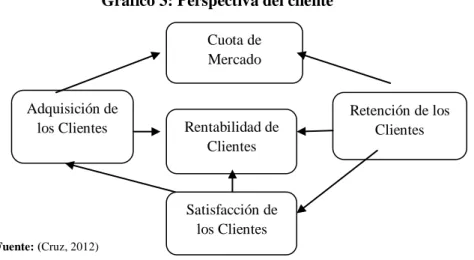 Gráfico 3: Perspectiva del cliente 