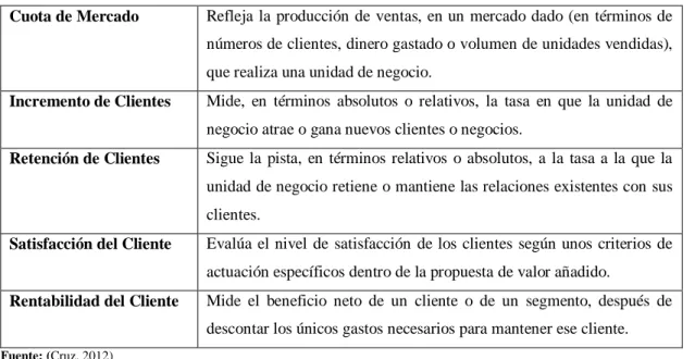 Cuadro 3: Perspectiva de Clientes. Indicadores centrales