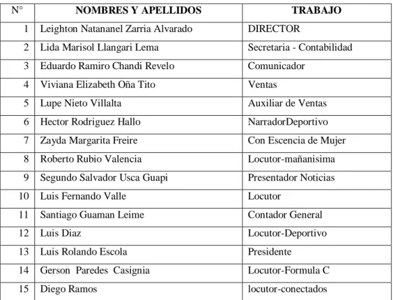 Tabla 2: Nomina del personal de HCRI