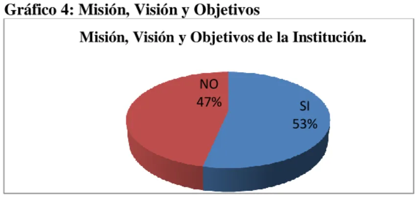 Gráfico 4: Misión, Visión y Objetivos 