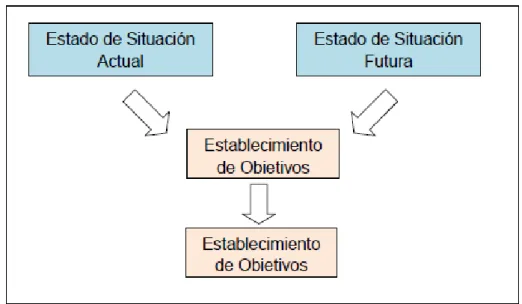 Figura 2.1. Establecimiento de Objetivos. 