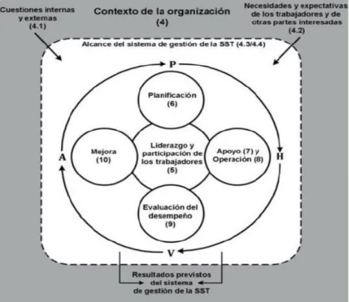Figura 2.4. Relación entre el PHVA y la norma ISO 45001:2018. 