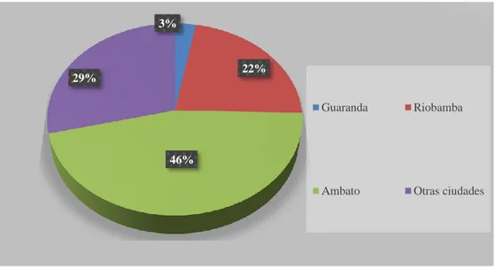 Gráfico 4 Ciudad dónde visita un Centro Comercial 