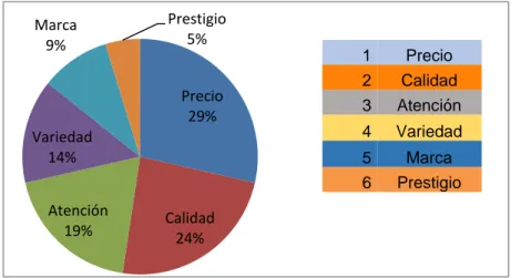 Gráfico 14 Orden de criterios al momento de realizar la compra