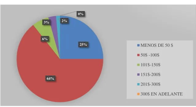 Gráfico 21 Promedio ventas