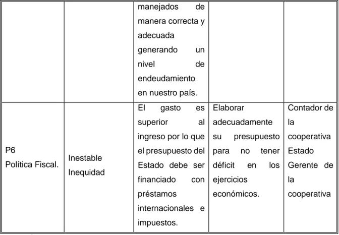 Ilustración 4. Variables de carácter político  Fuente: Constitución de la república  2010  Realizado por: Las autoras 