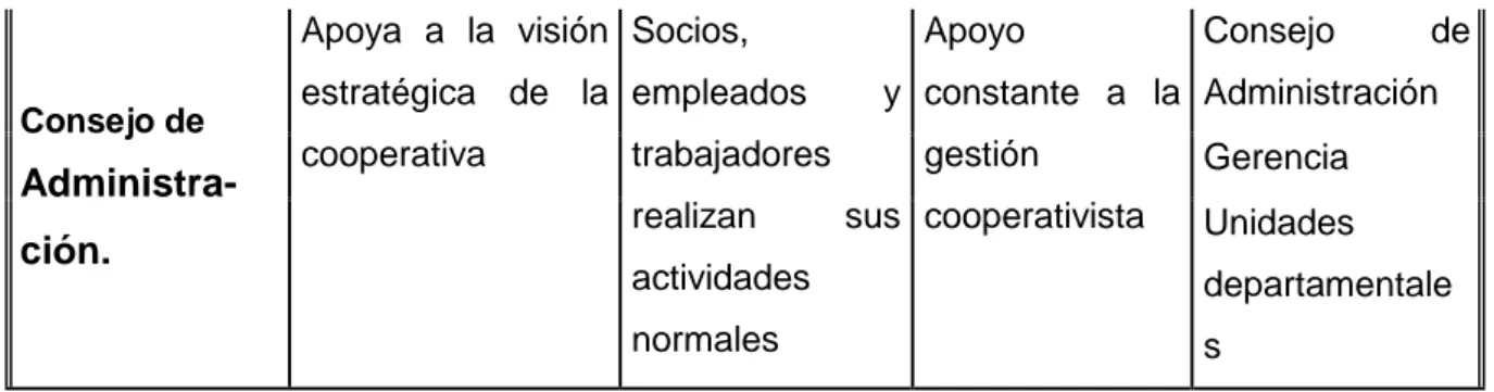 Ilustración 22. Variables organizacionales Fuente: Cooperativa  