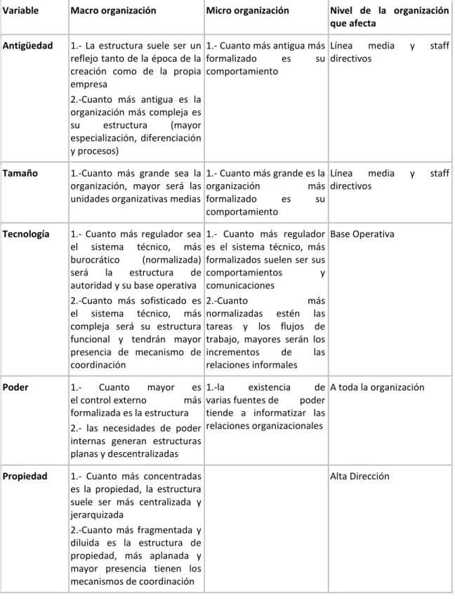 Tabla 1: Cuadro de Variables Contingenciales  
