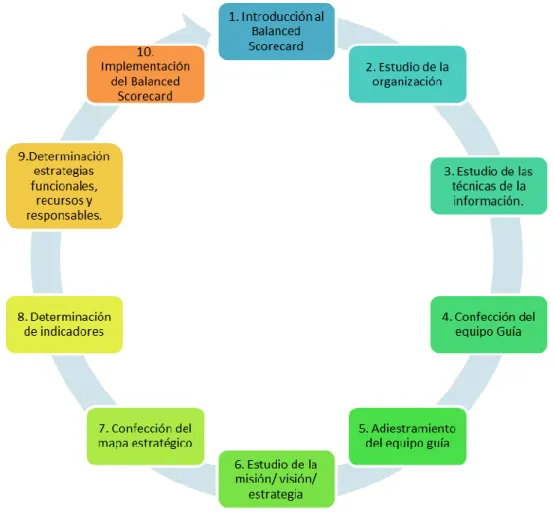 Figura 7: Pasos para la Implementación del Balanced Scorecard  Elaborado por: Autores 