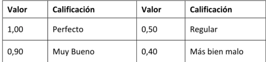 Tabla 2: Tabla de Valoración cualitativas dadas en el intervalo. 