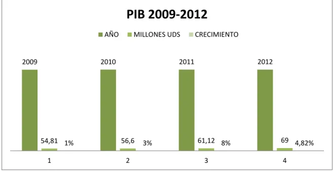 Gráfico N° 1: PIB del Ecuador  año 2009 - 2011.