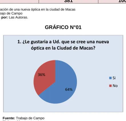 GRÁFICO N°01 
