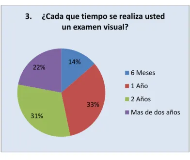 Tabla 3: Cada que tiempo se realiza un examen visual 
