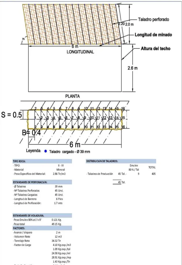 Figura 6: Representación de las dimensiones del tajo en un frente de trabajo y  algunos parámetros de perforación y voladura