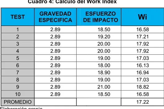 Cuadro 4: Cálculo del Work Index 