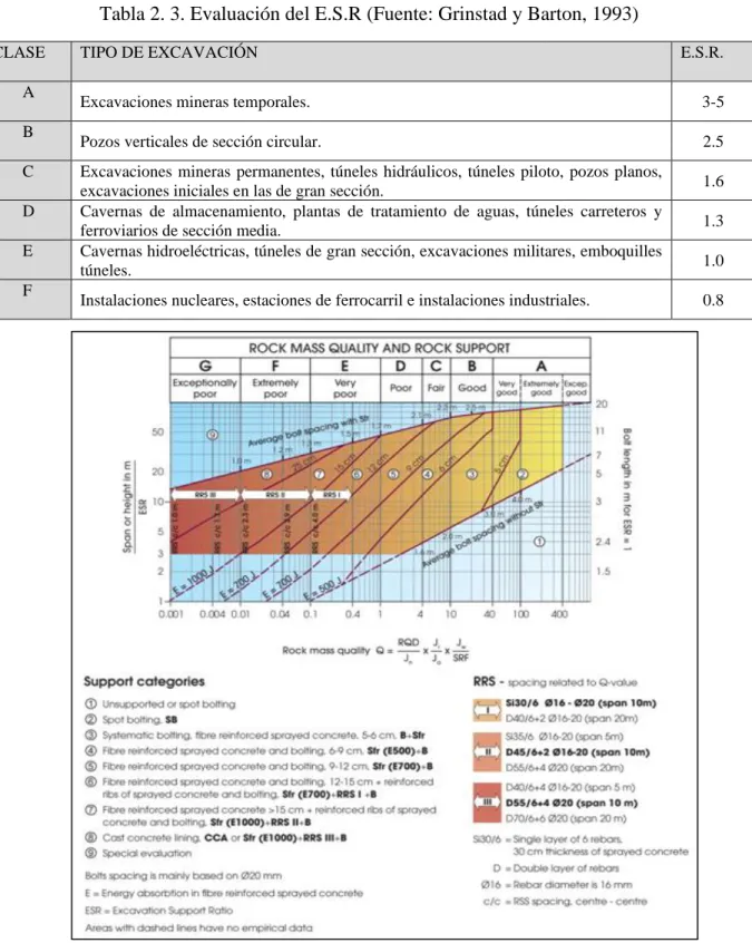 Tabla 2. 3. Evaluación del E.S.R (Fuente: Grinstad y Barton, 1993) 