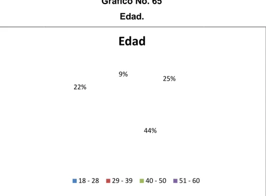 Gráfico No. 65  Edad.  25% 44%22%9%Edad 18 - 28 29 - 39 40 - 50 51 - 60  72 Verónica Llangari; Paola Llangari