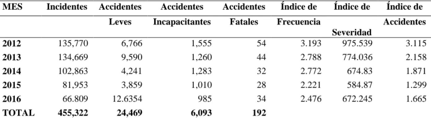 Cuadro 12: Accidente por meses 
