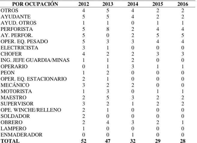 Cuadro 15: Accidentes por tipo de actividad 